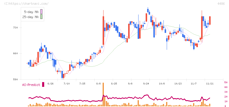 ユナイトアンドグロウ(4486)の日足チャート