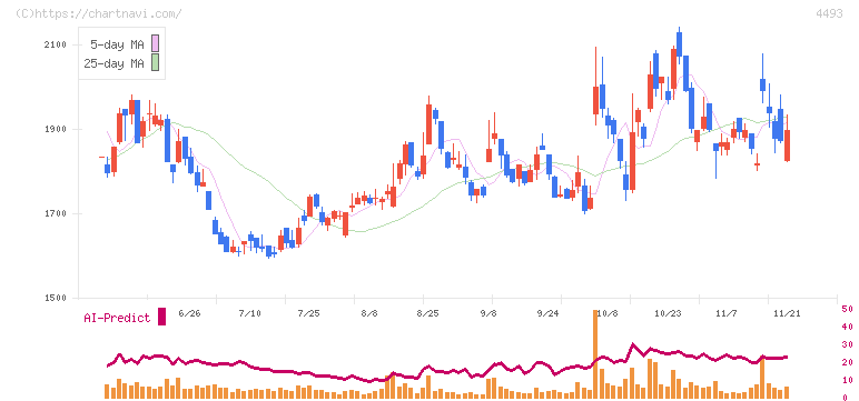 サイバーセキュリティクラウド(4493)の日足チャート
