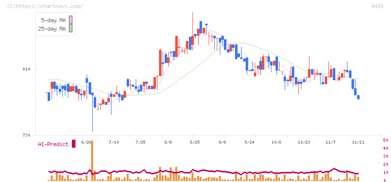 コマースＯｎｅホールディングス(4496)の日足チャート