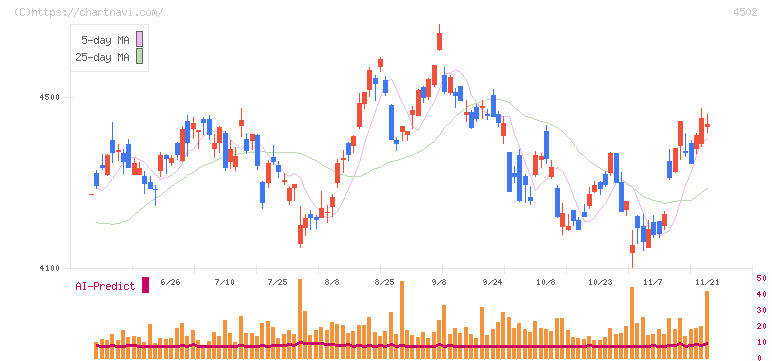 武田薬品工業(4502)の日足チャート