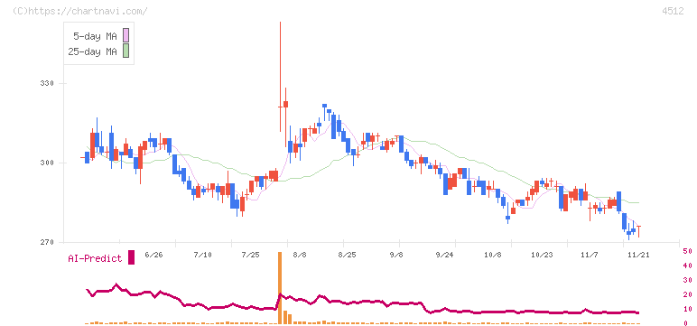 わかもと製薬(4512)の日足チャート