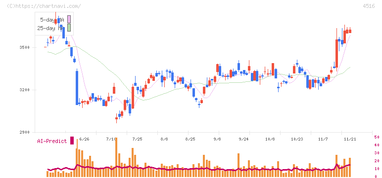 日本新薬(4516)の日足チャート