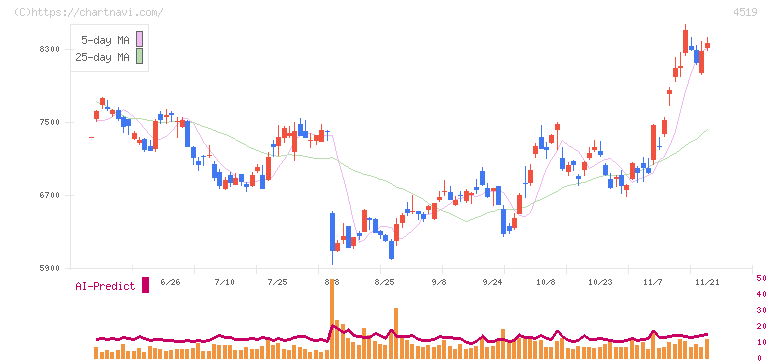 中外製薬(4519)の日足チャート