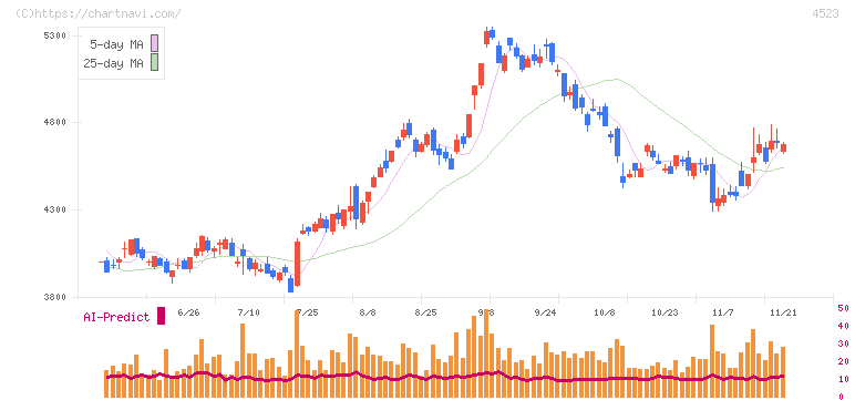 エーザイ(4523)の日足チャート