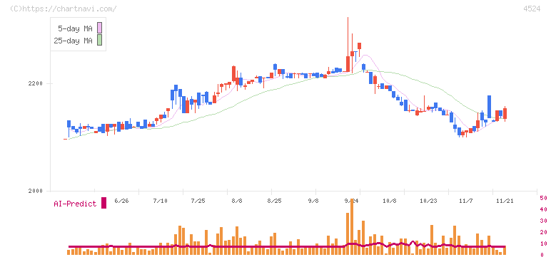 森下仁丹(4524)の日足チャート
