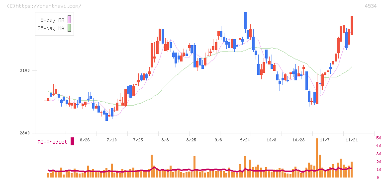 持田製薬(4534)の日足チャート