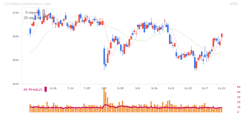 参天製薬(4536)の日足チャート