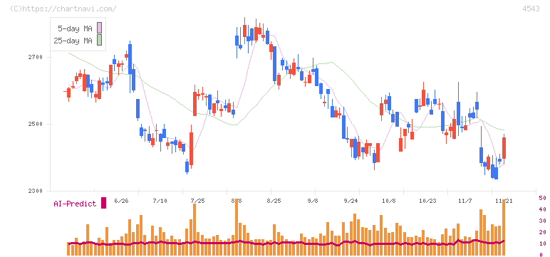 テルモ(4543)の日足チャート