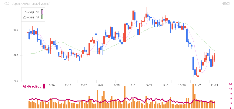 ネクセラファーマ(4565)の日足チャート