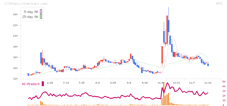 ＮＡＮＯ　ＭＲＮＡ(4571)の日足チャート