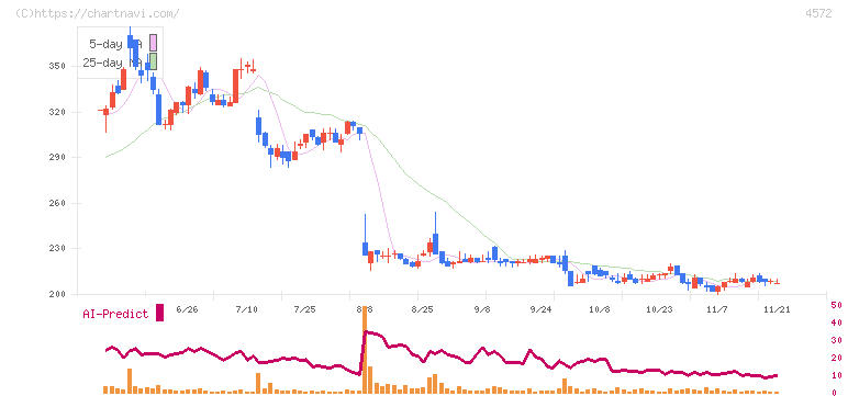 カルナバイオサイエンス(4572)の日足チャート