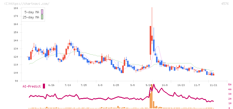 デ・ウエスタン・セラピテクス研究所(4576)の日足チャート