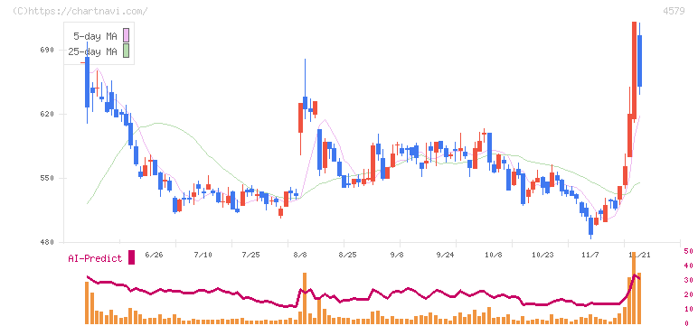 ラクオリア創薬(4579)の日足チャート
