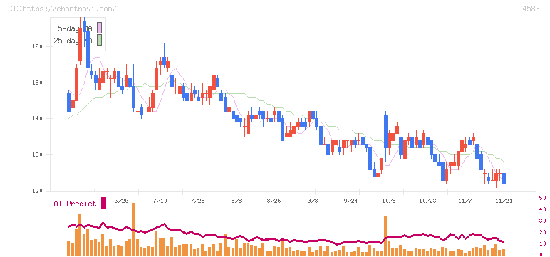 カイオム・バイオサイエンス(4583)の日足チャート