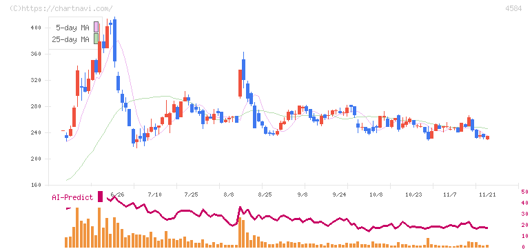 キッズウェル・バイオ(4584)の日足チャート