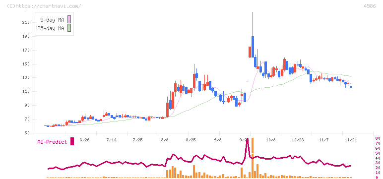 メドレックス(4586)の日足チャート