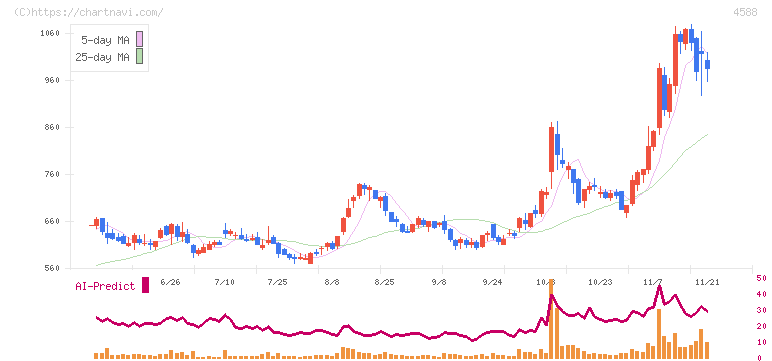 オンコリスバイオファーマ(4588)の日足チャート