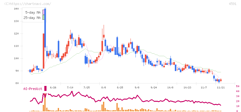 リボミック(4591)の日足チャート