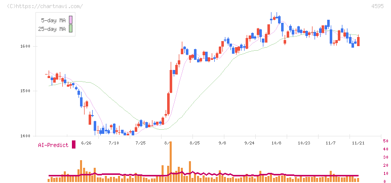 ミズホメディー(4595)の日足チャート