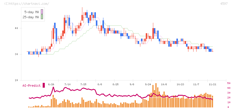 ソレイジア・ファーマ(4597)の日足チャート