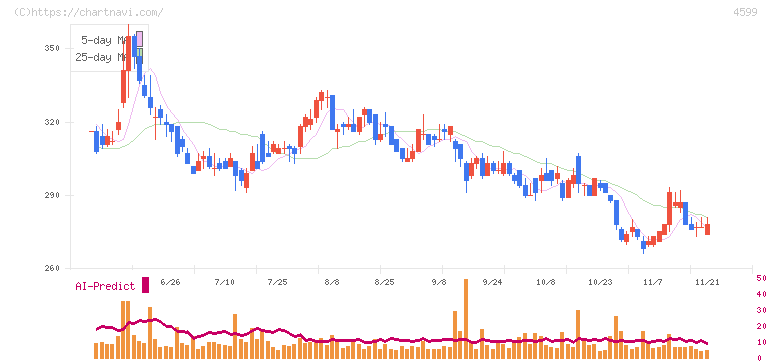 ステムリム(4599)の日足チャート