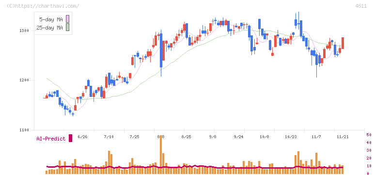 大日本塗料(4611)の日足チャート