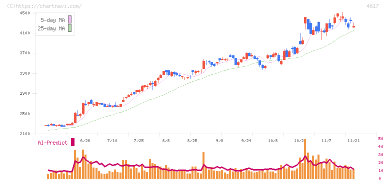 中国塗料(4617)の日足チャート