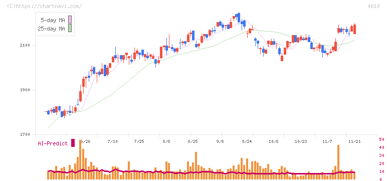 日本特殊塗料(4619)の日足チャート