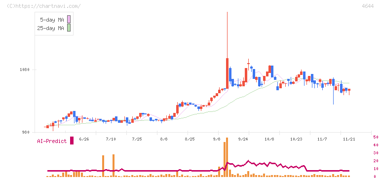 イマジニア(4644)の日足チャート