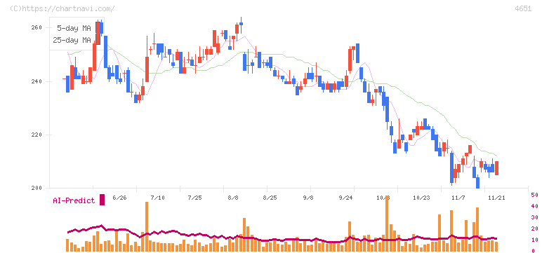 サニックスホールディングス(4651)の日足チャート