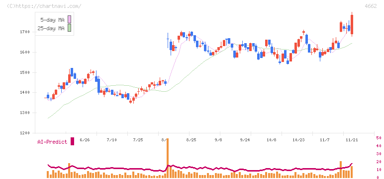 フォーカスシステムズ(4662)の日足チャート