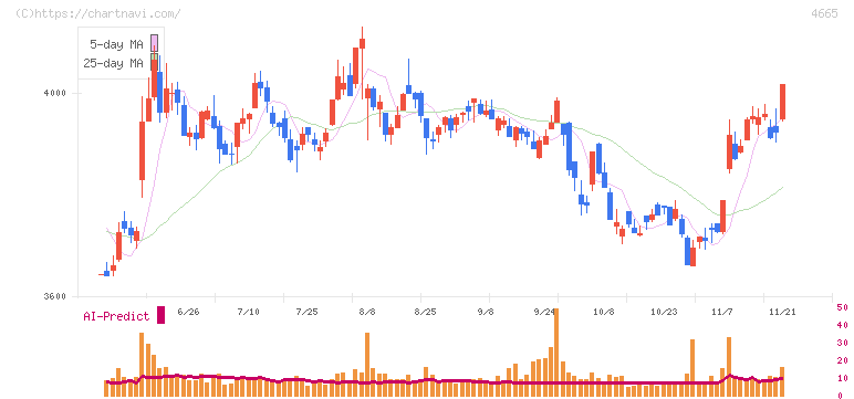 ダスキン(4665)の日足チャート