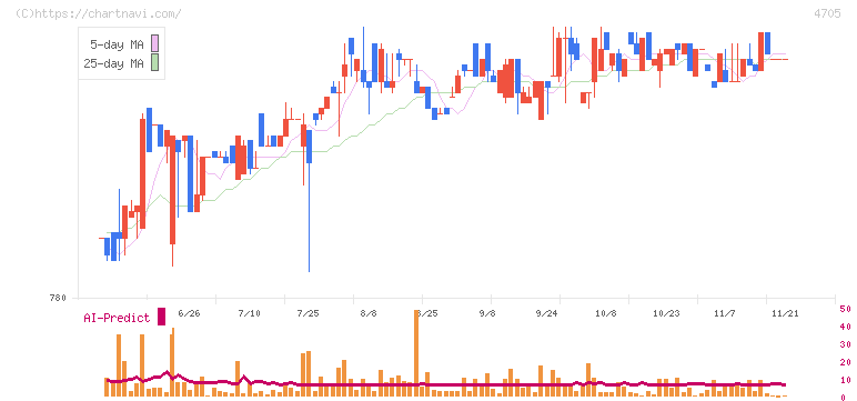 クリップコーポレーション(4705)の日足チャート
