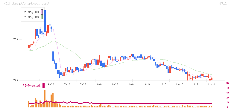 ＫｅｙＨｏｌｄｅｒ(4712)の日足チャート
