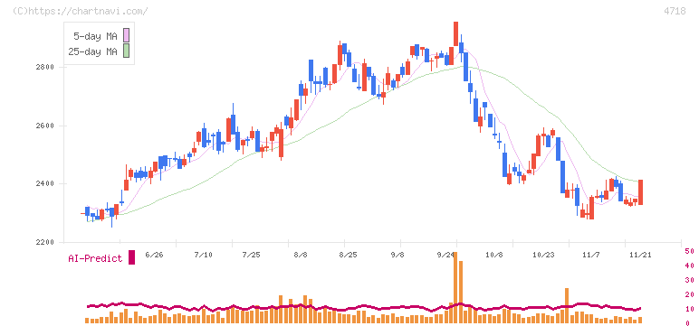 早稲田アカデミー(4718)の日足チャート