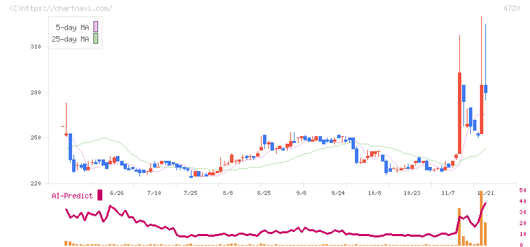 城南進学研究社(4720)の日足チャート