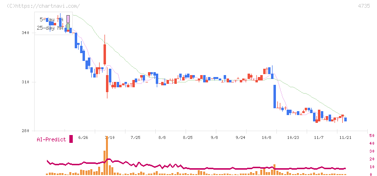 京進(4735)の日足チャート