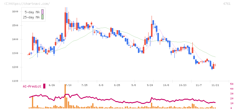 さくらケーシーエス(4761)の日足チャート