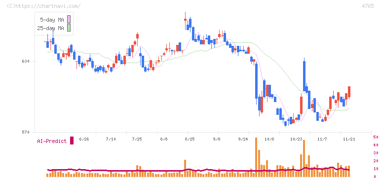 ＳＢＩグローバルアセットマネジメント(4765)の日足チャート