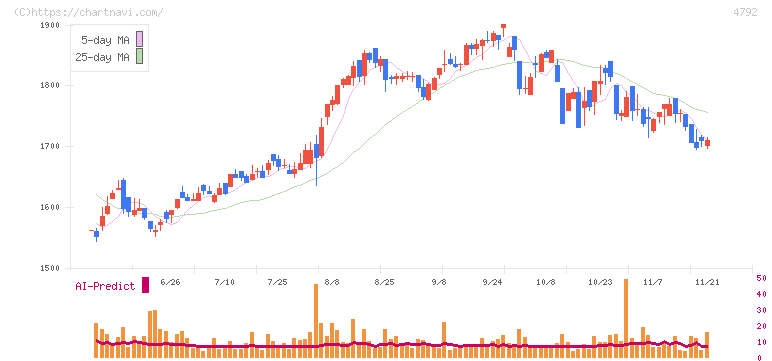 山田コンサルティンググループ(4792)の日足チャート