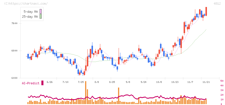 電通総研(4812)の日足チャート