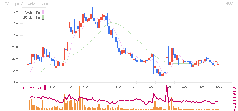 レナサイエンス(4889)の日足チャート
