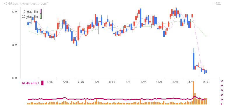 コーセー(4922)の日足チャート