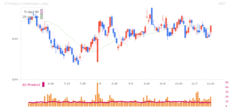 ポーラ・オルビスホールディングス(4927)の日足チャート