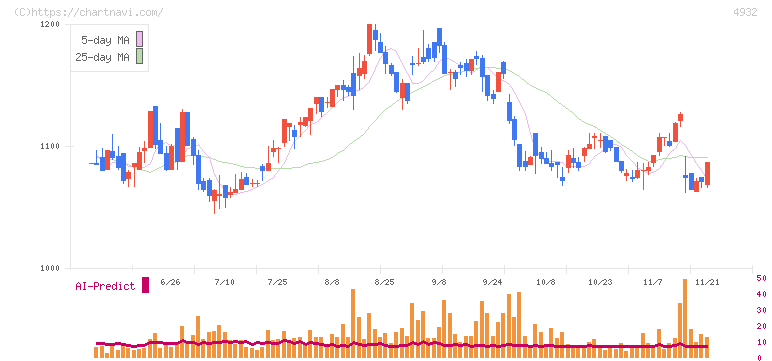 アルマード(4932)の日足チャート