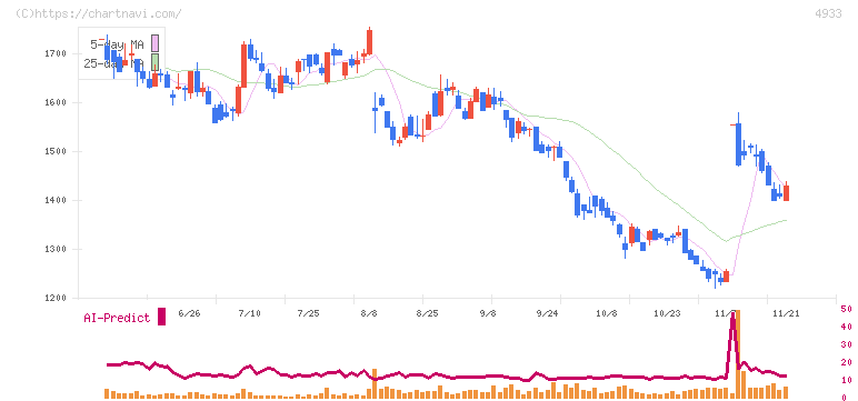 Ｉ－ｎｅ(4933)の日足チャート