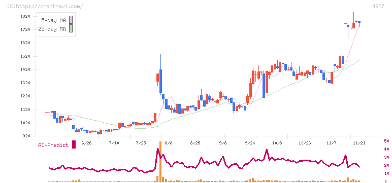 Ｗａｑｏｏ(4937)の日足チャート