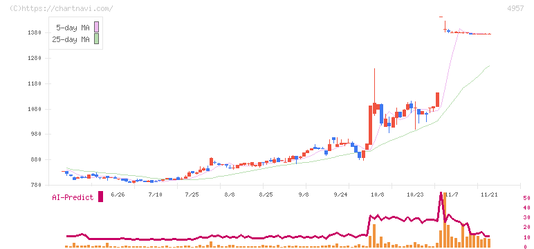 ヤスハラケミカル(4957)の日足チャート