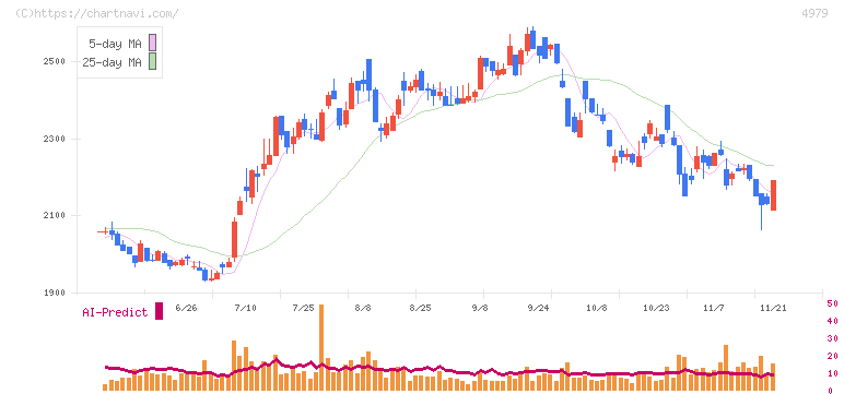 ＯＡＴアグリオ(4979)の日足チャート