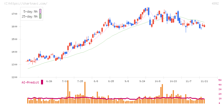 北興化学工業(4992)の日足チャート